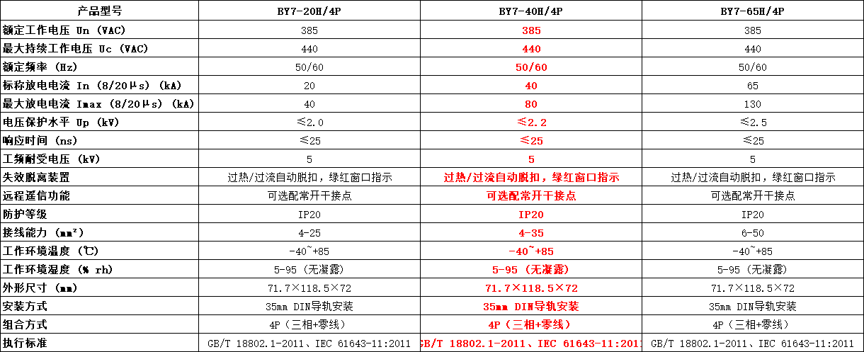 BY7-40H/4P浪涌保護器參數(shù).png BY7-40H/4P浪涌保護器參數(shù).png