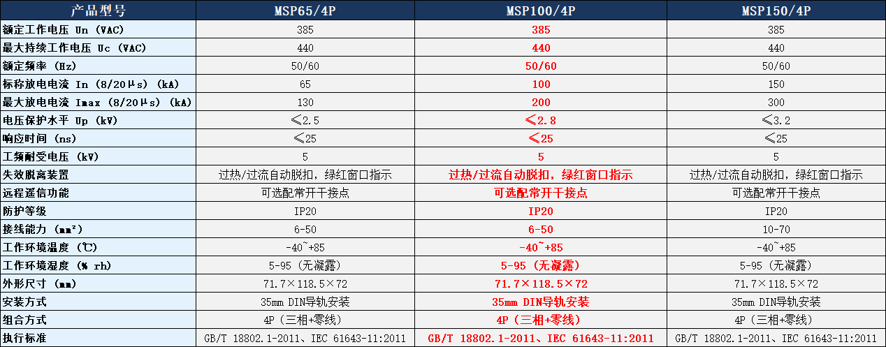 MSP100/4P浪涌保護(hù)器參數(shù)表.png